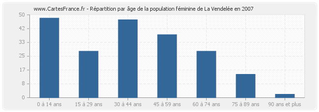 Répartition par âge de la population féminine de La Vendelée en 2007